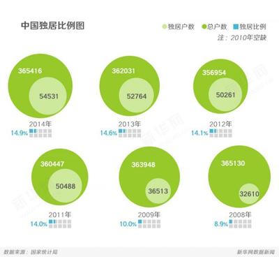 社交孤独症大数据报告:你是“空巢青年”吗