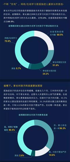 疫情期间孤独症儿童家庭现状:超6成孤独症儿童带养人为母亲